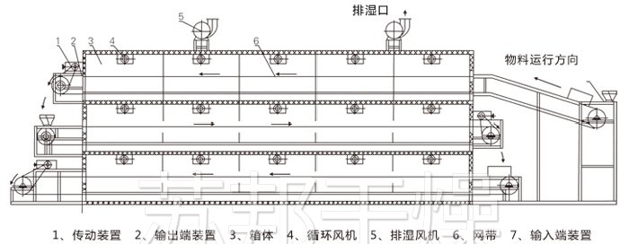 多層帶式干燥機結構示意圖
