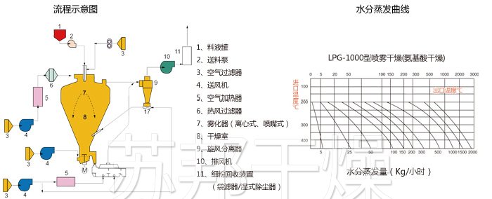 圓形靜態真空干燥機
