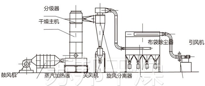 閃蒸干燥機(jī)結(jié)構(gòu)示意圖